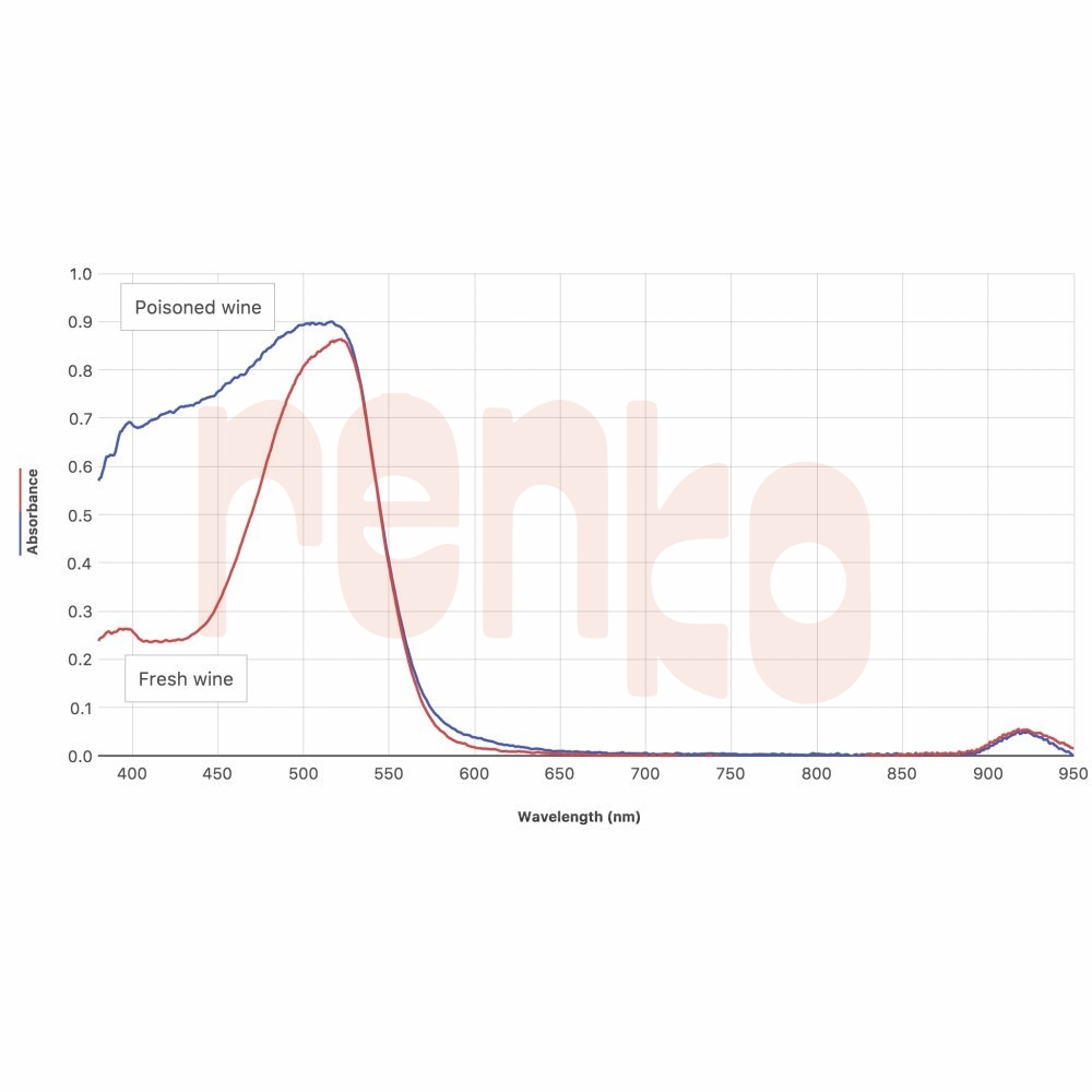 Go Direct SpectroVis Plus Spectrophotometer (GDXSVISPL) Rentech